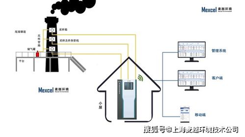 碳排放监测系统 麦越环境助力建设碳中和示范园区的数据处理实践