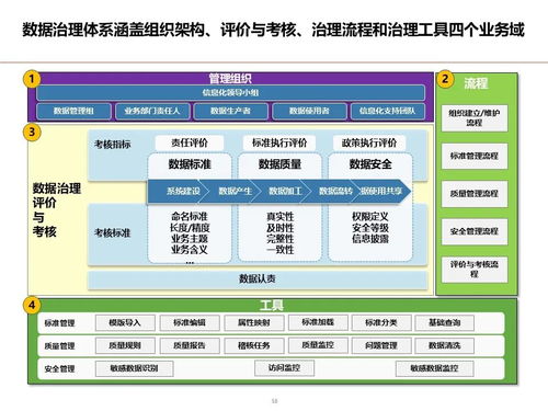 制造业数据架构设计顶层规划方案 数据资源规划 基础数据管理 数据分析应用 数据治理体系 实施路线图
